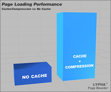 Performance Increase Diagram (Cache/Compression vs No Cache)